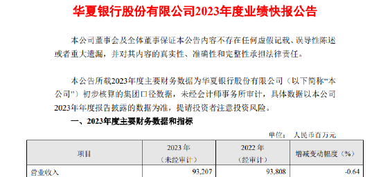 华夏银行2023年度业绩快报：全年营业收入932.07亿元 同比下降0.64%